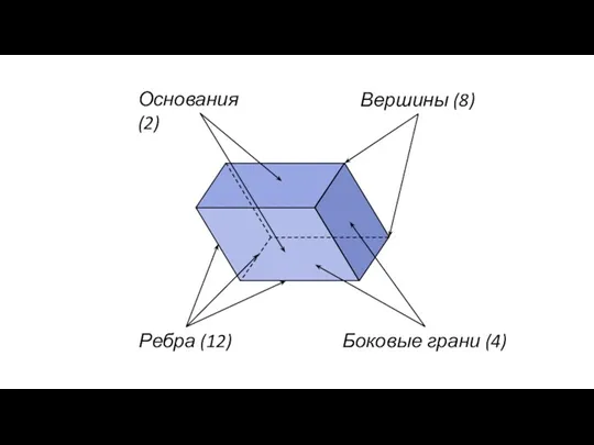 Ребра (12) Боковые грани (4) Вершины (8) Основания (2)