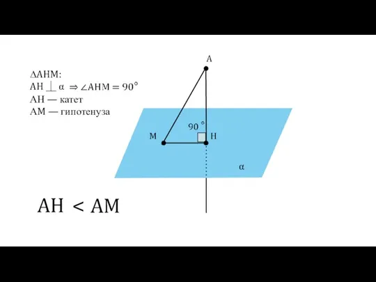 α A H M ∆AHM: AH ⏊ α AH AM АН — катет АM — гипотенуза