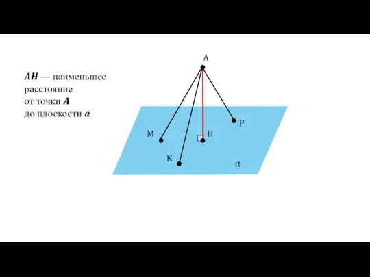 α A H M P K AH — наименьшее расстояние от точки A до плоскости α