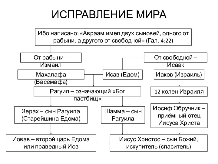 ИСПРАВЛЕНИЕ МИРА Ибо написано: «Авраам имел двух сыновей, одного от