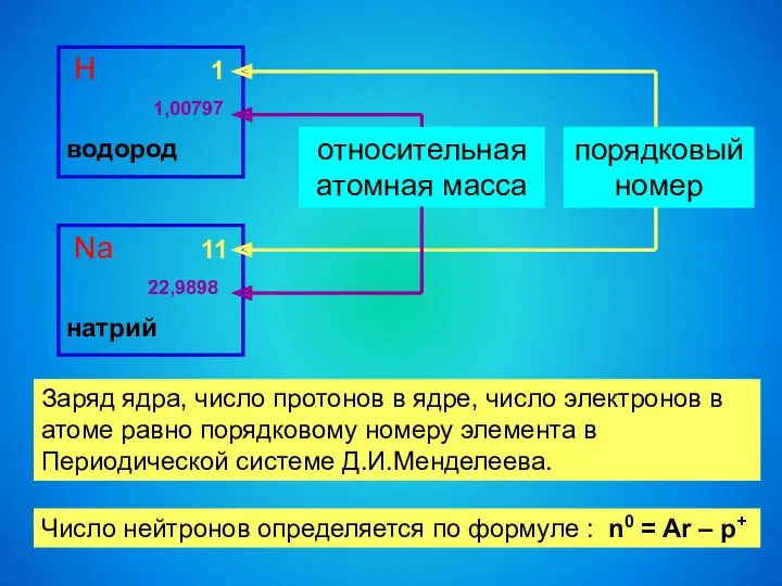 Н 1 1,00797 водород Na 11 22,9898 натрий порядковый номер