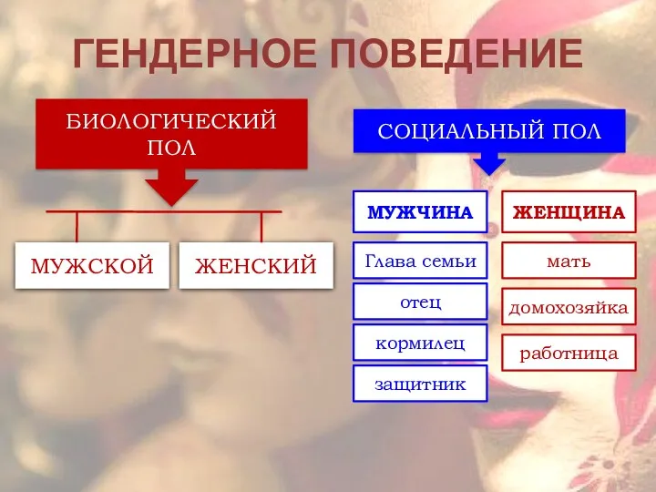 БИОЛОГИЧЕСКИЙ ПОЛ СОЦИАЛЬНЫЙ ПОЛ МУЖСКОЙ ЖЕНСКИЙ МУЖЧИНА ЖЕНЩИНА Глава семьи