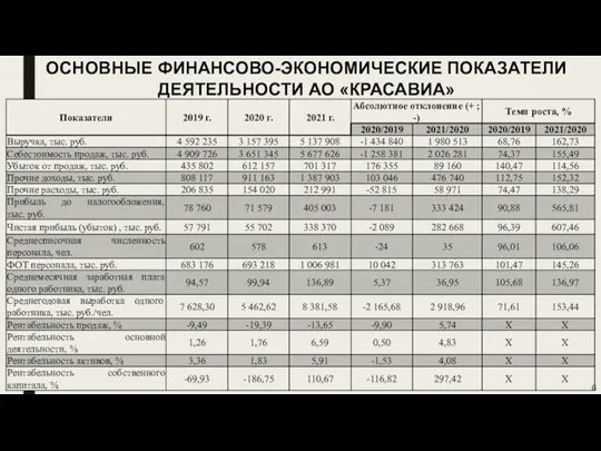 ОСНОВНЫЕ ФИНАНСОВО-ЭКОНОМИЧЕСКИЕ ПОКАЗАТЕЛИ ДЕЯТЕЛЬНОСТИ АО «КРАСАВИА»