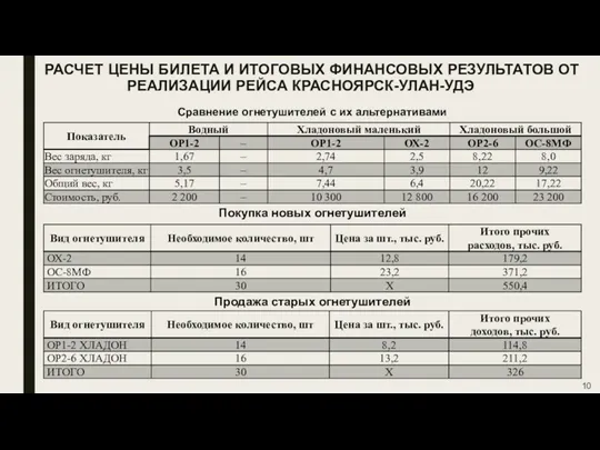 РАСЧЕТ ЦЕНЫ БИЛЕТА И ИТОГОВЫХ ФИНАНСОВЫХ РЕЗУЛЬТАТОВ ОТ РЕАЛИЗАЦИИ РЕЙСА