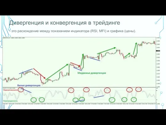 Дивергенция и конвергенция в трейдинге - это расхождение между показанием индикатора (RSI, MFI) и графика (цены).