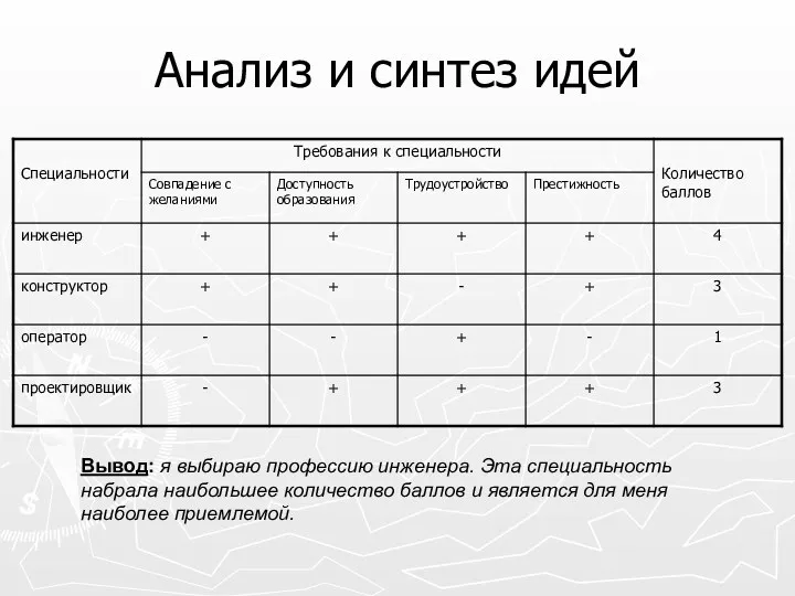 Анализ и синтез идей Вывод: я выбираю профессию инженера. Эта специальность набрала наибольшее