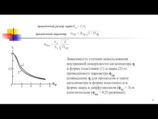 Зависимость степени использования внутренней поверхности катализатора η в форме пластинки