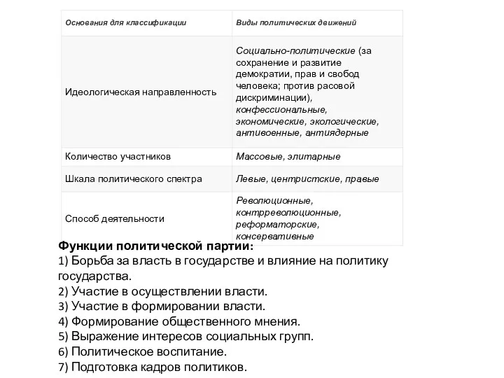 Функции политической партии: 1) Борьба за власть в государстве и