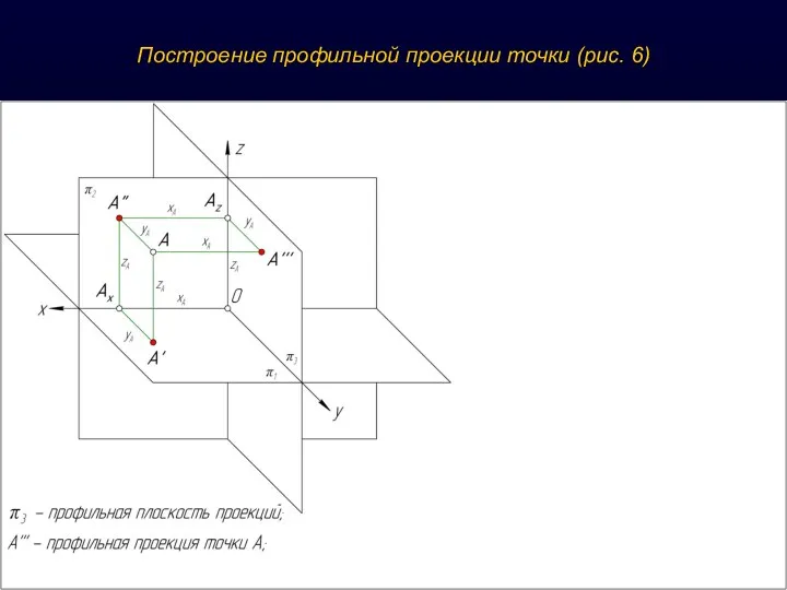 Построение профильной проекции точки (рис. 6)