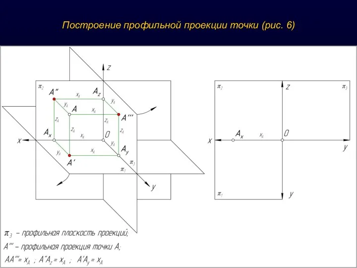 Построение профильной проекции точки (рис. 6)