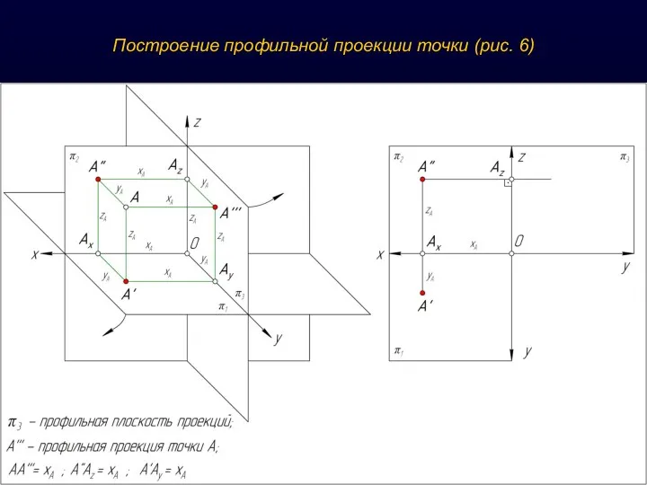 Построение профильной проекции точки (рис. 6)