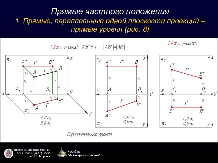 Прямые частного положения 1. Прямые, параллельные одной плоскости проекций – прямые уровня (рис. 8)