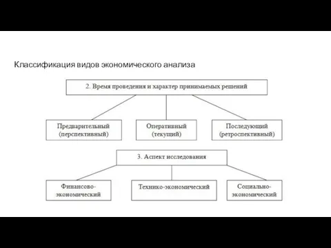 Классификация видов экономического анализа