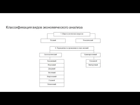 Классификация видов экономического анализа