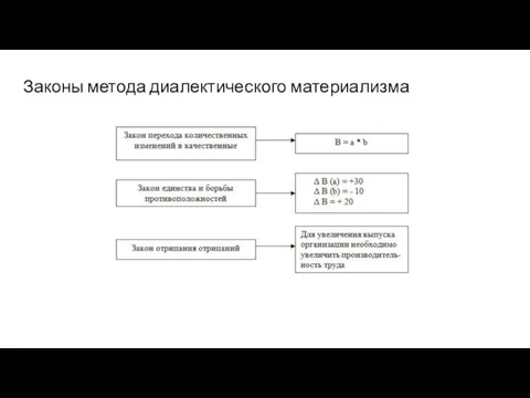 Законы метода диалектического материализма