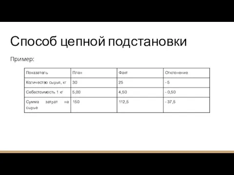 Способ цепной подстановки Пример: