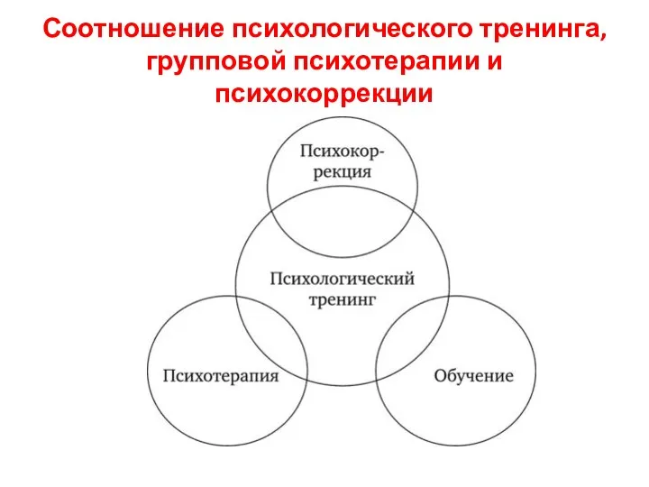 Соотношение психологического тренинга, групповой психотерапии и психокоррекции