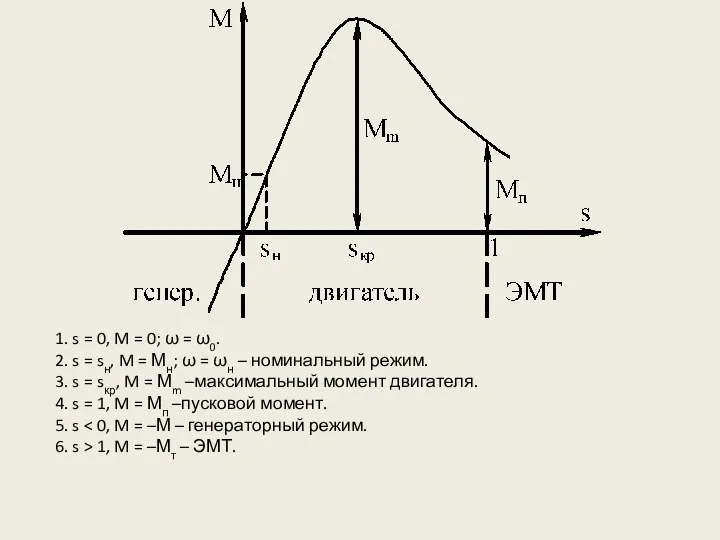 1. s = 0, M = 0; ω = ω0.