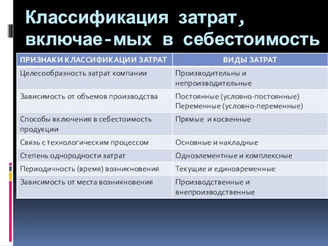 Классификация затрат, включае-мых в себестоимость продукции