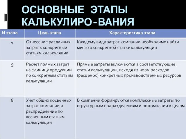 ОСНОВНЫЕ ЭТАПЫ КАЛЬКУЛИРО-ВАНИЯ СЕБЕСТОИМОСТИ