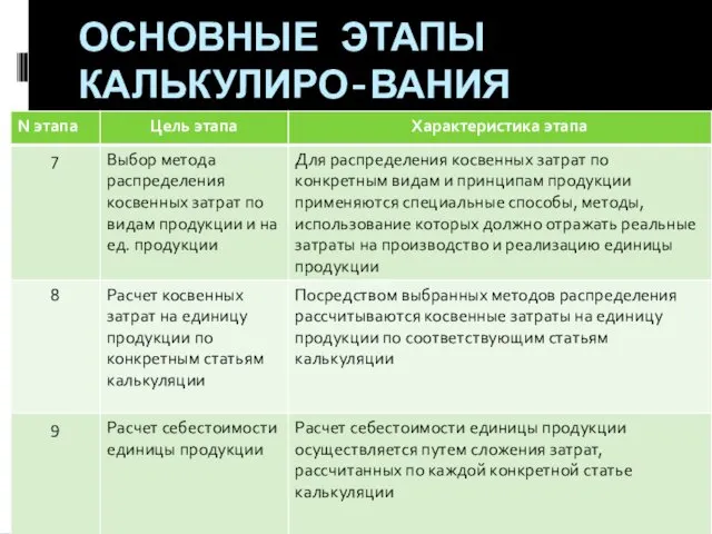 ОСНОВНЫЕ ЭТАПЫ КАЛЬКУЛИРО-ВАНИЯ СЕБЕСТОИМОСТИ