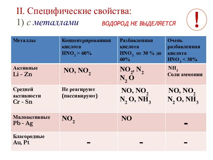 II. Cпецифические свойства: 1) с металлами ВОДОРОД НЕ ВЫДЕЛЯЕТСЯ !