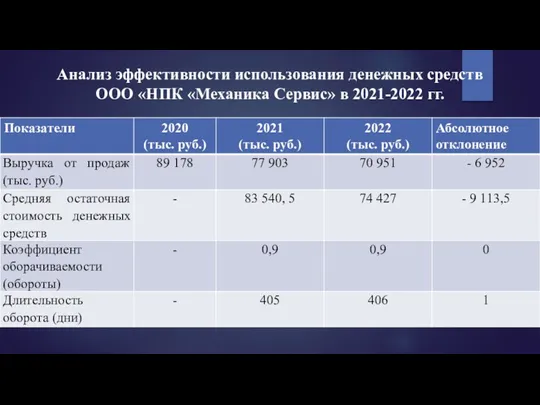 Анализ эффективности использования денежных средств ООО «НПК «Механика Сервис» в 2021-2022 гг.