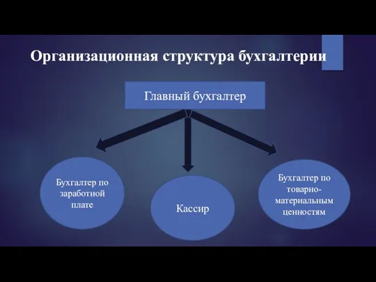 Организационная структура бухгалтерии Главный бухгалтер Бухгалтер по заработной плате Кассир Бухгалтер по товарно-материальным ценностям