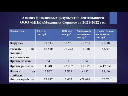 Анализ финансовых результатов деятельности ООО «НПК «Механика Сервис» за 2021-2022 год