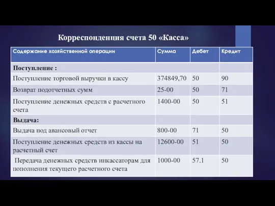 Корреспонденция счета 50 «Касса»