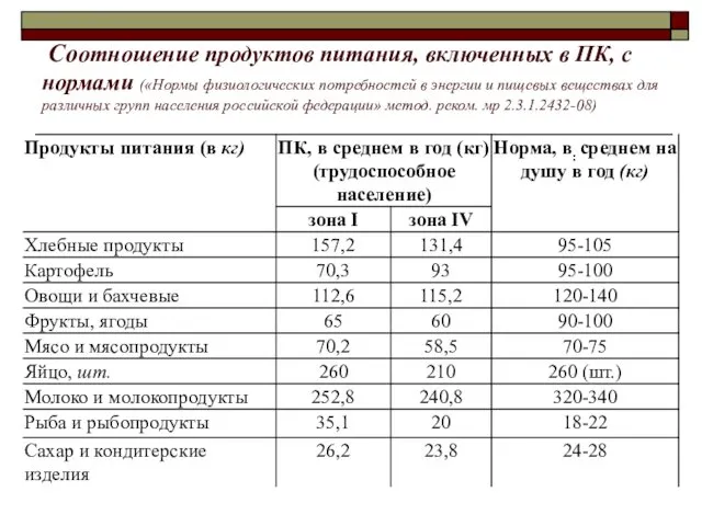 Соотношение продуктов питания, включенных в ПК, с нормами («Нормы физиологических