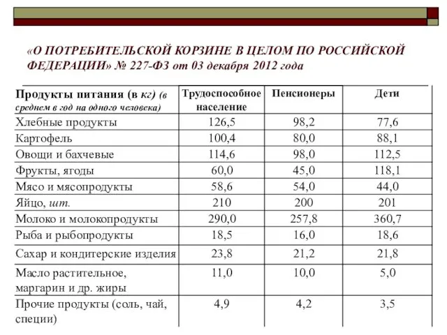 «О ПОТРЕБИТЕЛЬСКОЙ КОРЗИНЕ В ЦЕЛОМ ПО РОССИЙСКОЙ ФЕДЕРАЦИИ» № 227-ФЗ от 03 декабря 2012 года