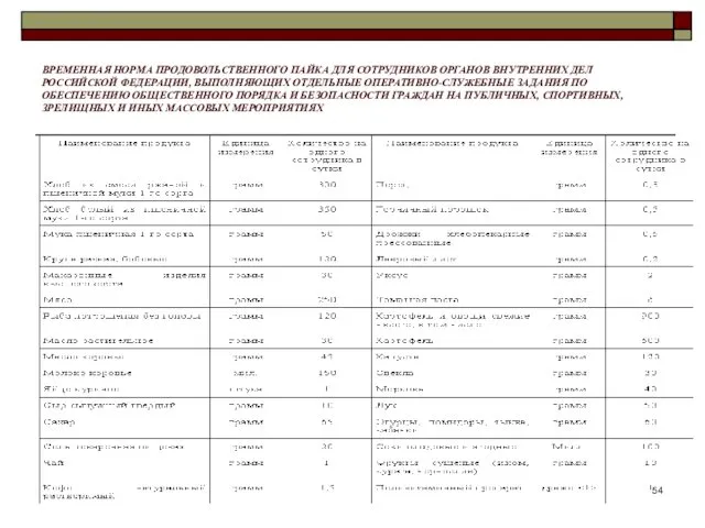 ВРЕМЕННАЯ НОРМА ПРОДОВОЛЬСТВЕННОГО ПАЙКА ДЛЯ СОТРУДНИКОВ ОРГАНОВ ВНУТРЕННИХ ДЕЛ РОССИЙСКОЙ