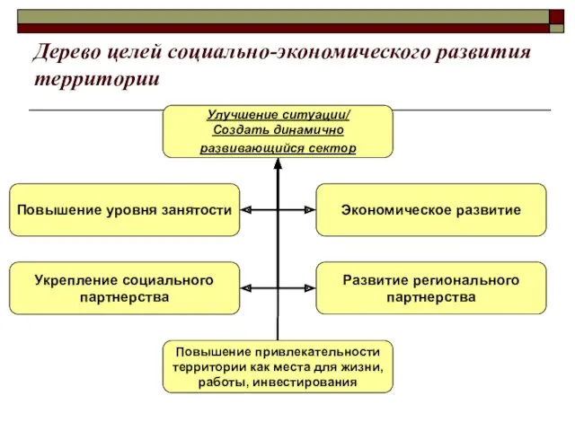 Дерево целей социально-экономического развития территории