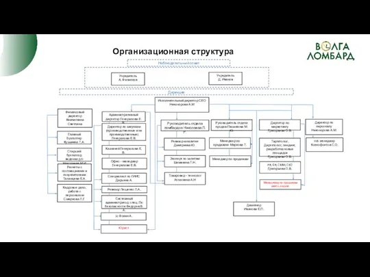 Организационная структура Директор по маркетингу Григорьева О.В. Директор по персоналу