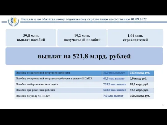 Выплаты по обязательному социальному страхованию по состоянию 01.09.2022