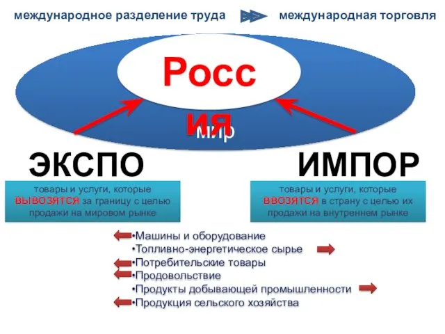 ЭКСПОРТ ИМПОРТ международное разделение труда международная торговля Россия товары и