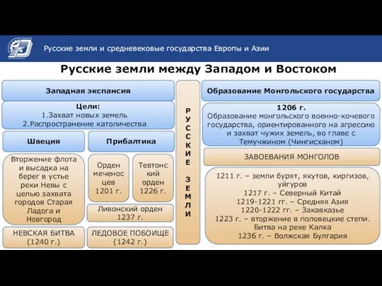 Название темы презентации Русские земли между Западом и Востоком Русские