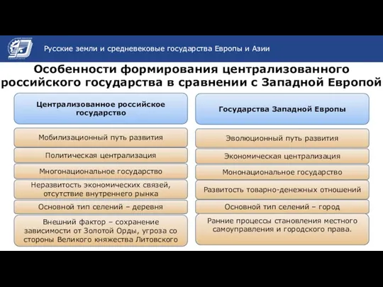 Название темы презентации Особенности формирования централизованного российского государства в сравнении