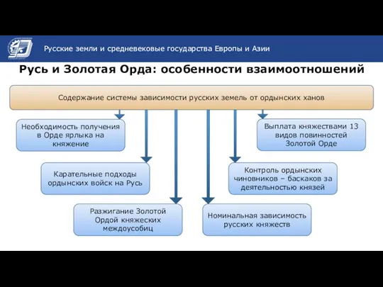 Название темы презентации Русь и Золотая Орда: особенности взаимоотношений Русские