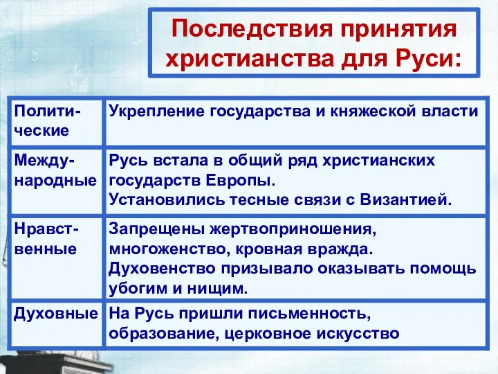 Последствия принятия христианства для Руси: