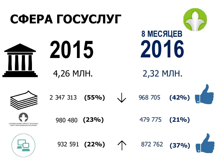 2015 4,26 МЛН. 2,32 МЛН. (55%) 980 480 2 347 313 (23%) (22%)