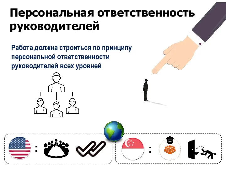 Персональная ответственность руководителей Работа должна строиться по принципу персональной ответственности руководителей всех уровней