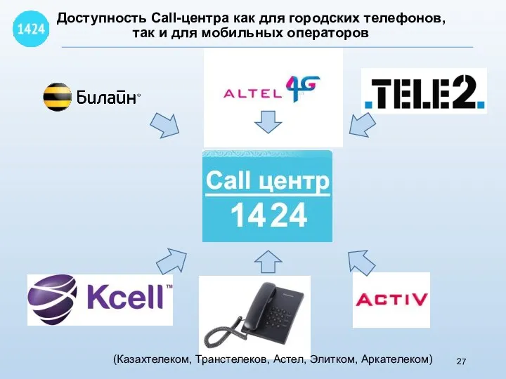 Доступность Call-центра как для городских телефонов, так и для мобильных операторов (Казахтелеком, Транстелеков, Астел, Элитком, Аркателеком)