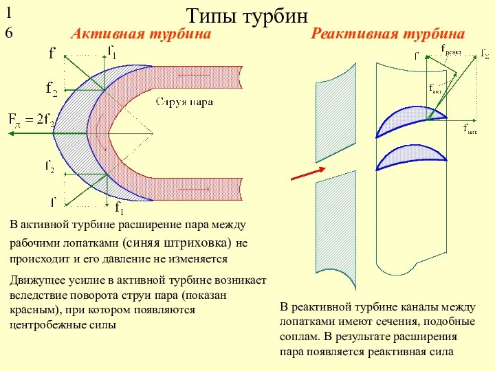 Типы турбин Активная турбина Реактивная турбина В активной турбине расширение