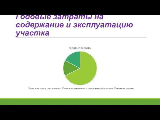 Годовые затраты на содержание и эксплуатацию участка