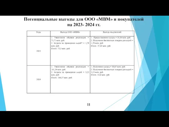 Потенциальные выгоды для ООО «МВМ» и покупателей на 2023- 2024 гг. 11