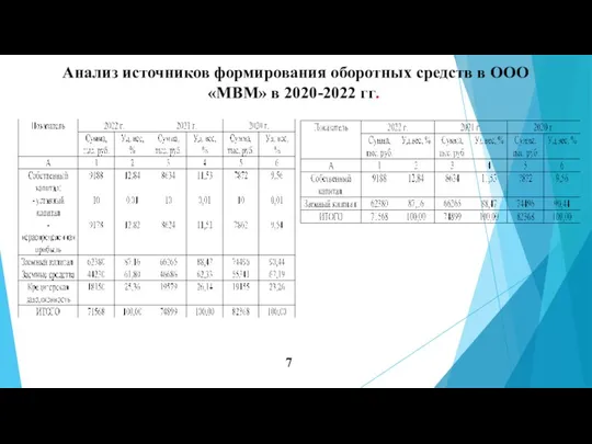 Анализ источников формирования оборотных средств в ООО «МВМ» в 2020-2022 гг. 7