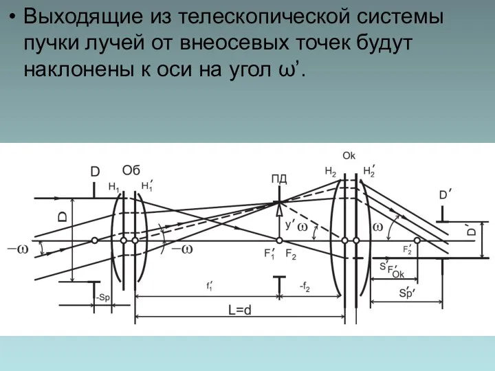 Выходящие из телескопической системы пучки лучей от внеосевых точек будут наклонены к оси на угол ω’.