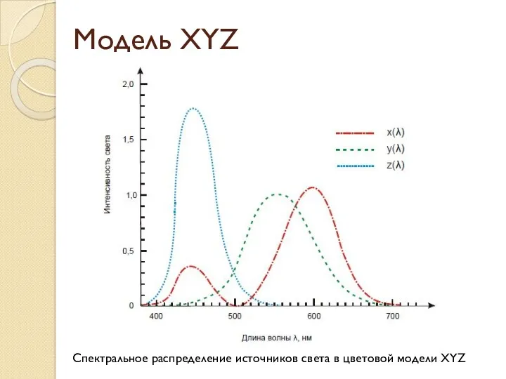 Модель XYZ Спектральное распределение источников света в цветовой модели XYZ